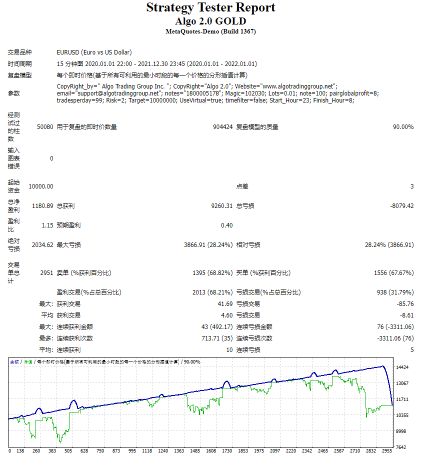 ALGO V2.0 GOLD