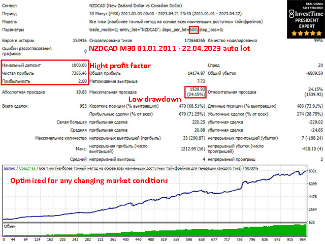图片[4]-Mql5官网 Invest Time President MT4 外汇EA-EA侦探社 - 全球领先的MQL5官网外汇EA机器人MT4自动化交易EA资源免费分享网站